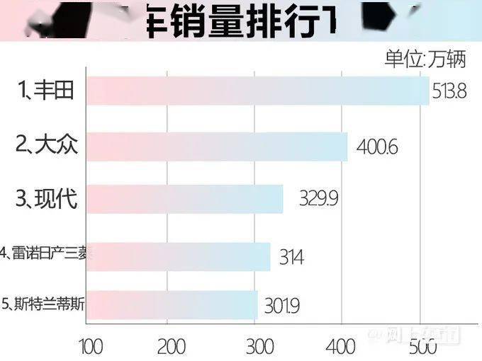 2022汽车销量排行榜全球_2018 全球电动车销量排行_全球单曲销量榜