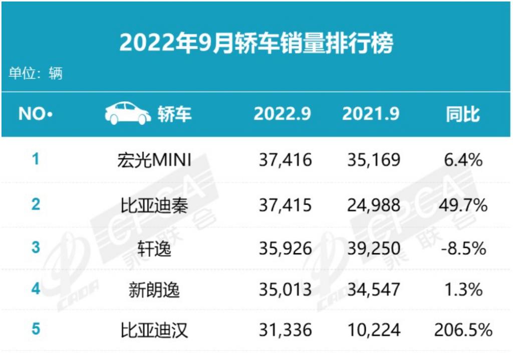 全国槟榔销量排行_全国小型车销量排行_车销量排行榜全国