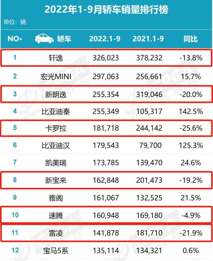 全国槟榔销量排行_车销量排行榜全国_全国小型车销量排行