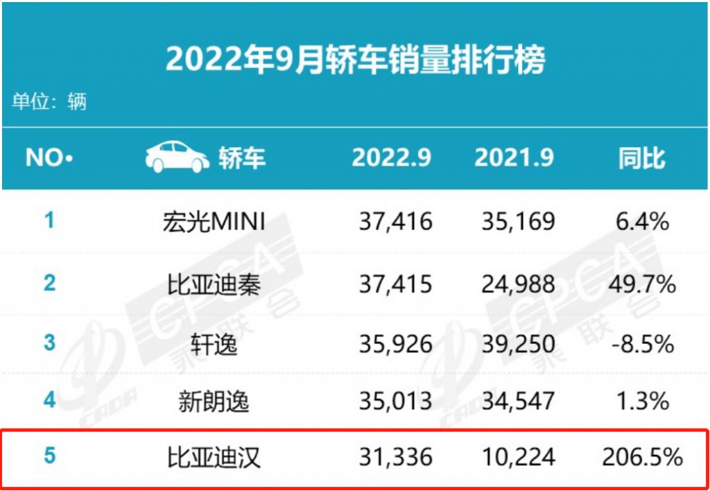 全国小型车销量排行_全国槟榔销量排行_车销量排行榜全国