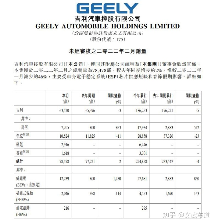 2019年2月份suv销量排行_2014年紧凑型车销量排行_2022年2月份中型车销量排行榜