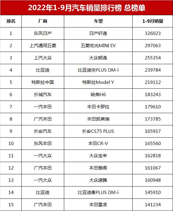 汽车销量排行榜2022年4月完整版，九月份汽车销量排行榜