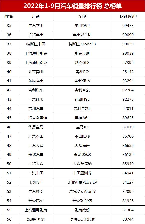 汽车销量排行榜2022年4月完整版，九月份汽车销量排行榜