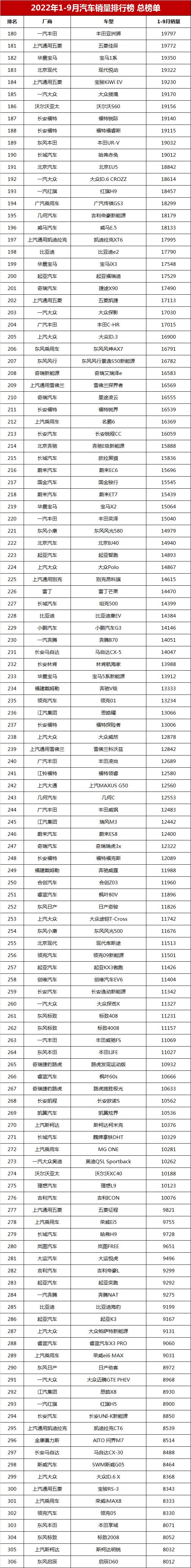 汽车销量排行榜2022年4月完整版，九月份汽车销量排行榜