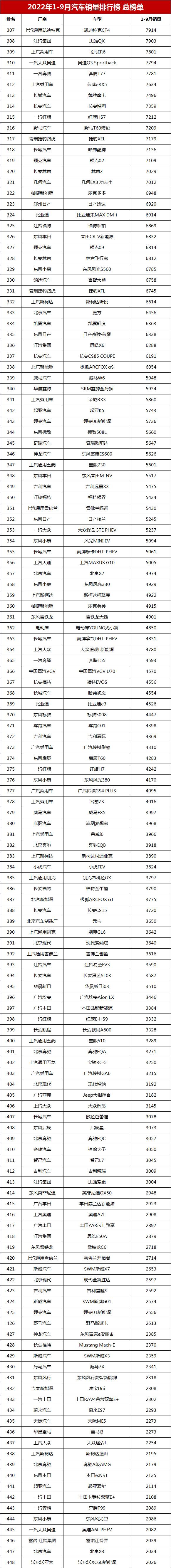 汽车销量排行榜2022年4月完整版，九月份汽车销量排行榜