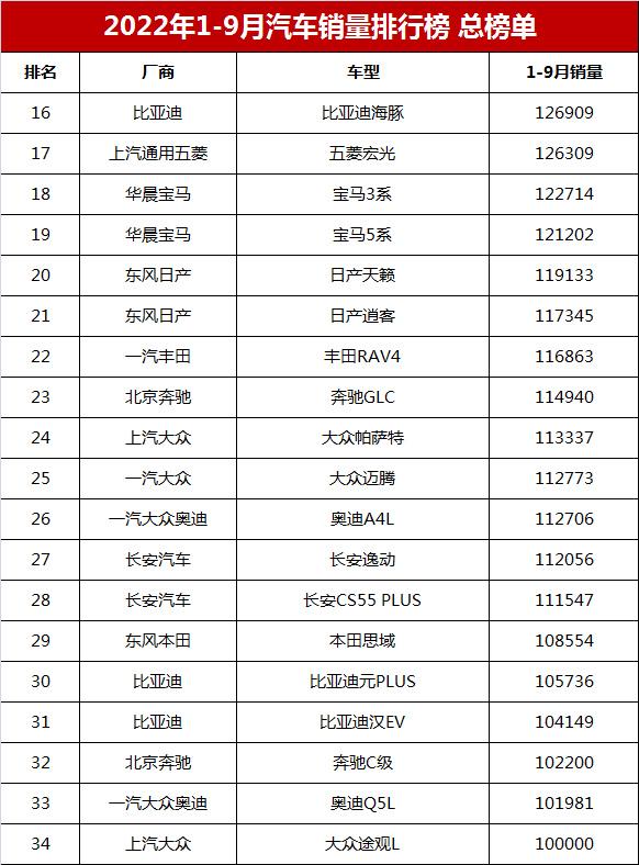 汽车销量排行榜2022年4月完整版，九月份汽车销量排行榜