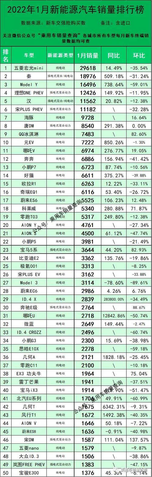 2023年1月新能源汽车分车型销量排行榜