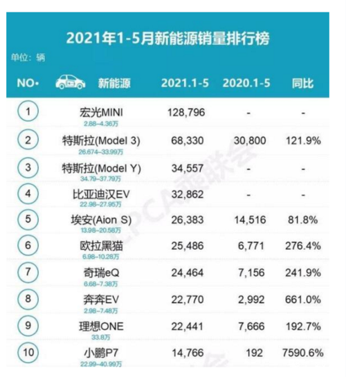 2023年15月新能源汽车销量排行榜特斯拉依然是主流担当