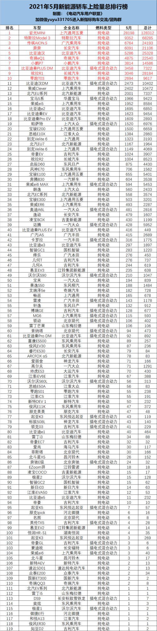 2023年5月新能源汽车销量总排行榜共262款车型