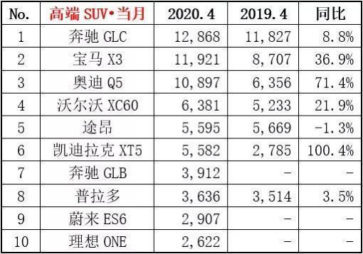 四月汽车销量排行榜2022suv_2017年12月suv销量榜_50万左右的suv销量榜