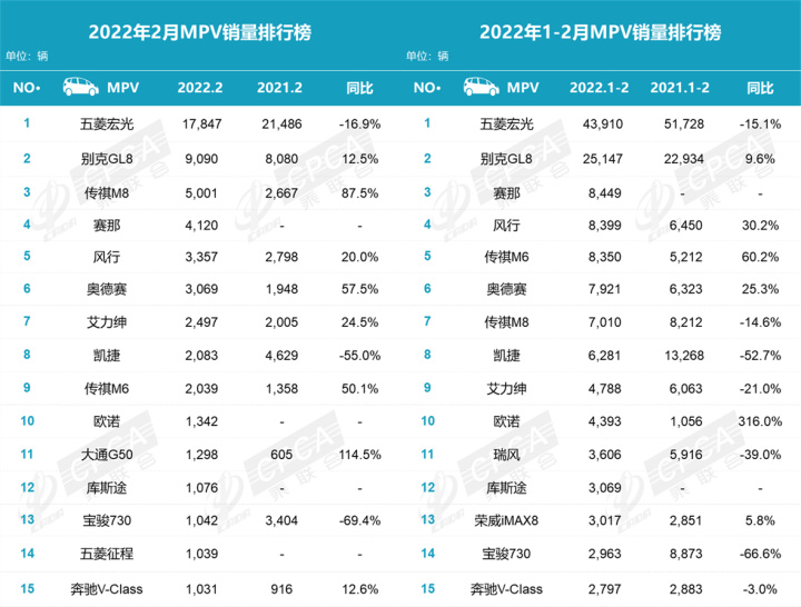 11月mpv销量_2月汽车销量排行榜2022MPV_汽车mpv销量