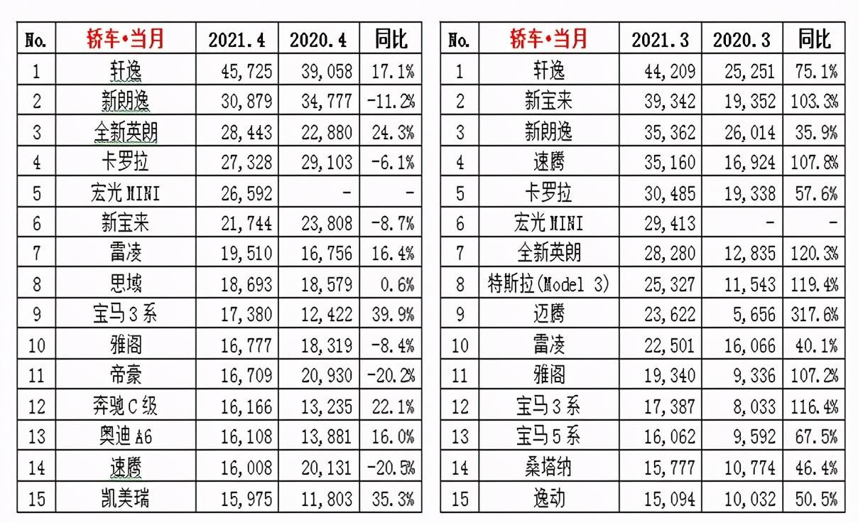 4月份全国汽车销量排行榜_汽车6月份销量排行_9月份乘用车销量排行