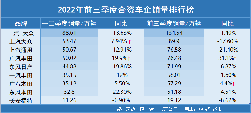 2022年度汽车品牌销量排行榜_g榜销量排行_美国汽车品牌销量排行