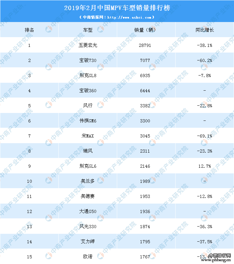 20193月汽车销量排行_2019年3月汽车销量排行榜即将出炉：2月轿车榜单回