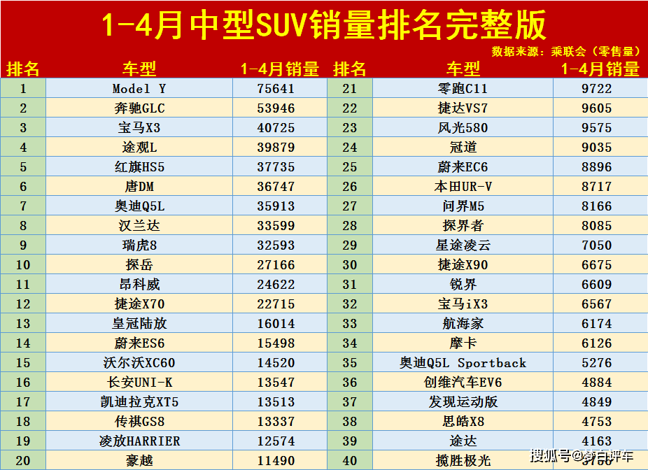 2022年4月汽车销量排行榜suv_2020年1月suv销量排行_2018年11月suv销量排行