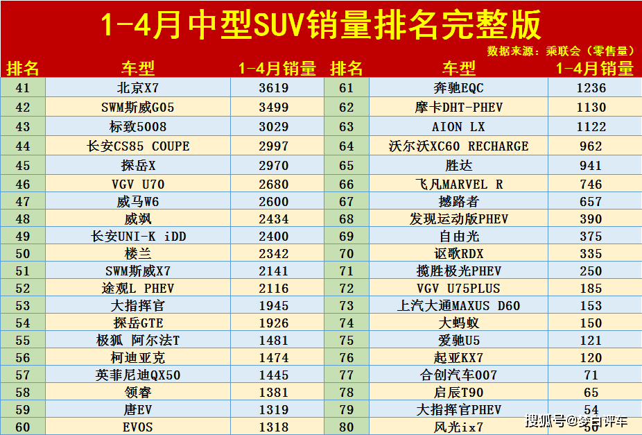 2022年4月汽车销量排行榜suv_2020年1月suv销量排行_2018年11月suv销量排行