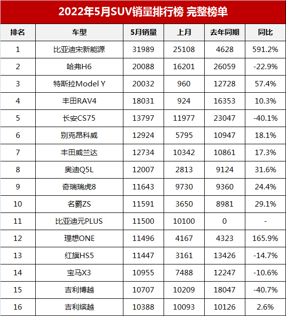 2022年4四月suv销量排行榜完整版2021，2022年5月suv销量排行榜完整版