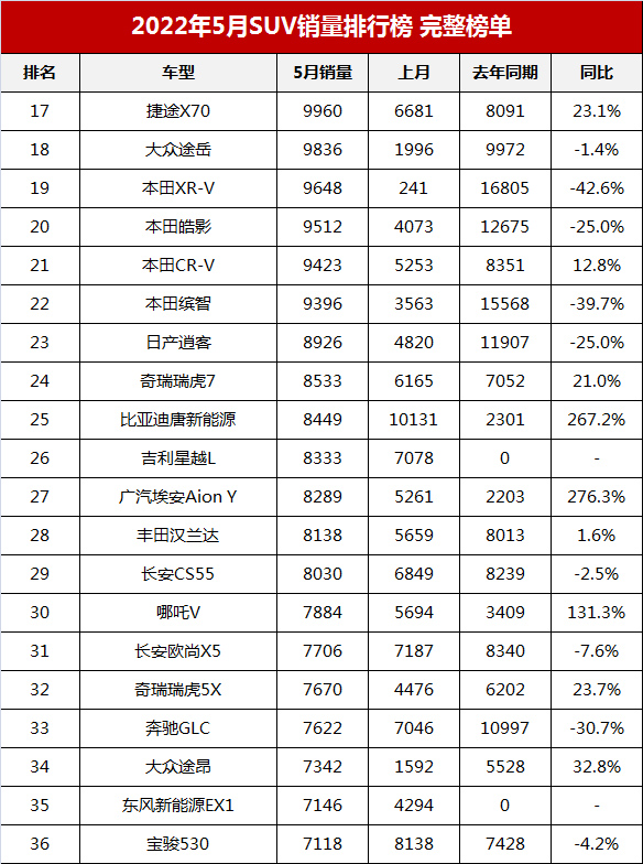 2022年4四月suv销量排行榜完整版2021，2022年5月suv销量排行榜完整版