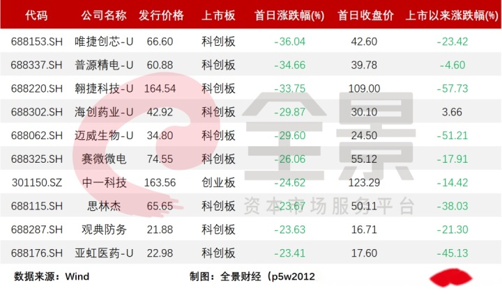 今日创业板上市新股一览_2022上市新股一览表_新股在线 新股发行一览 提高