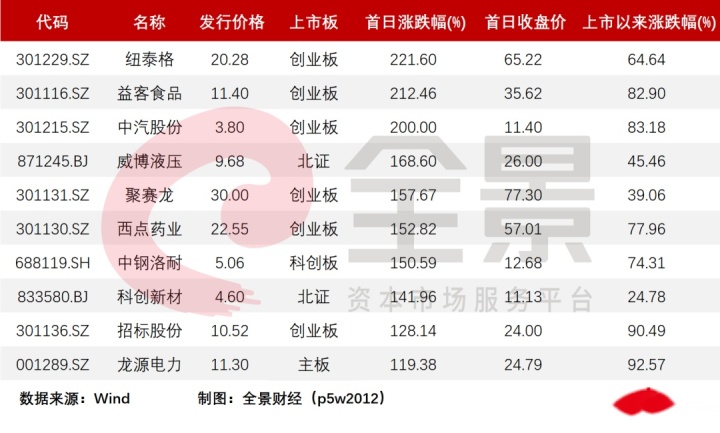 2022上市新股一览表_新股在线 新股发行一览 提高_今日创业板上市新股一览