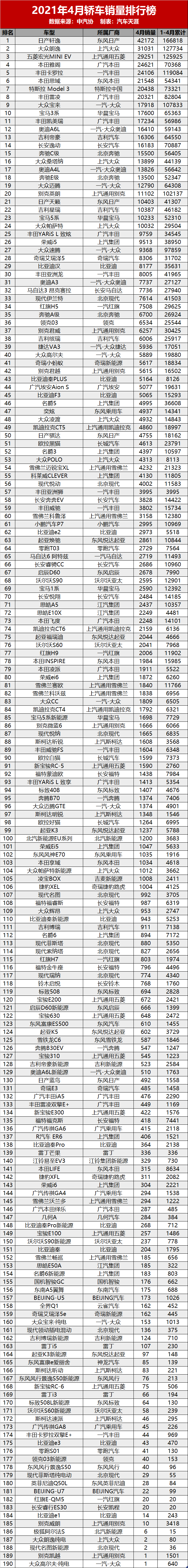 四月汽车销量排行榜_汽车品牌销量排行2018_6月份汽车suv销量排行