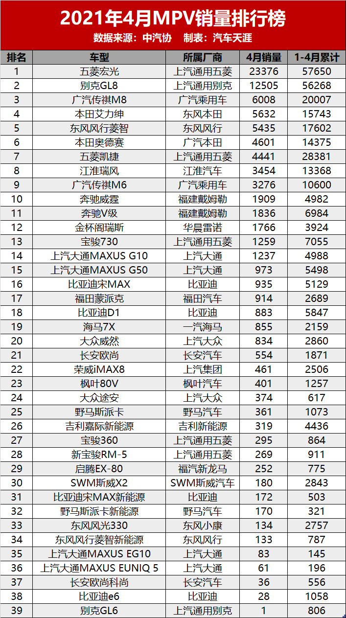 四月汽车销量排行榜_6月份汽车suv销量排行_汽车品牌销量排行2018