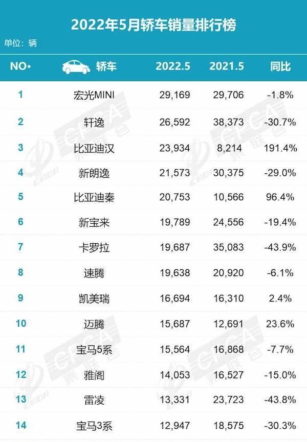 合资车|2022年5月轿车销量排行榜，合资车崛起，但国产车才是最大赢家！