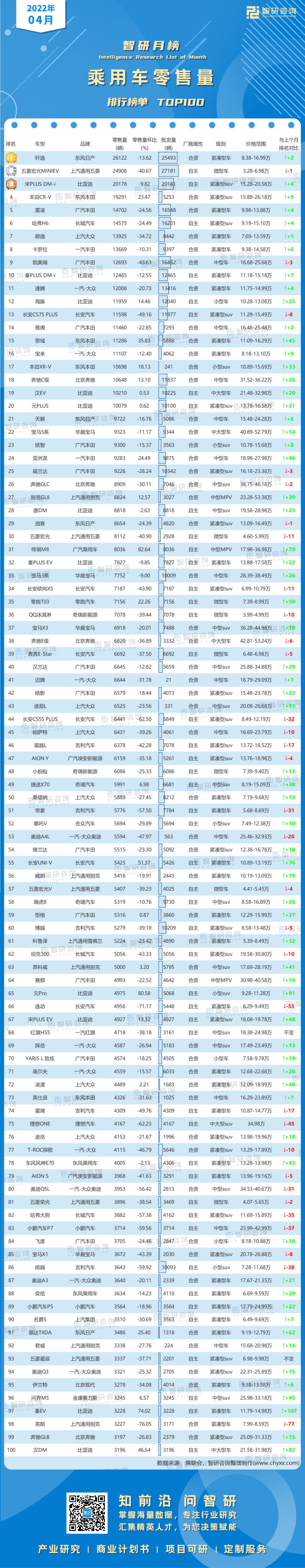 0512：2022年4月年乘用车零售量排行榜-水印带二维码-有网址（程燕萍）