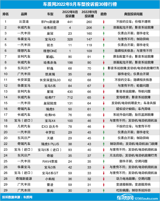 2022年9月国内汽车投诉排行及分析报告