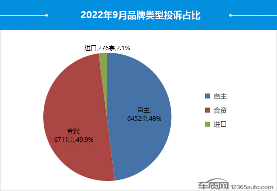 2022年9月国内汽车投诉排行及分析报告