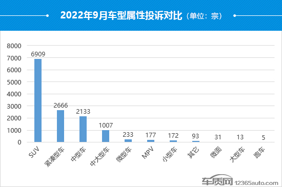 2022年9月国内汽车投诉排行及分析报告