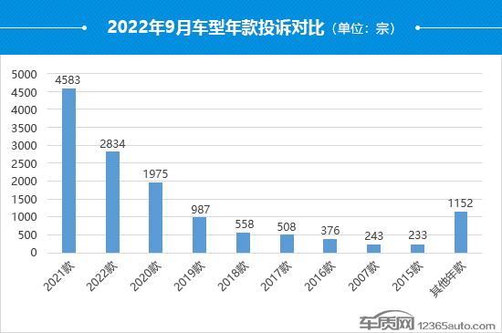 2022年9月国内汽车投诉排行及分析报告