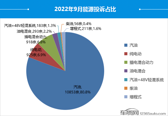 2022年9月国内汽车投诉排行及分析报告