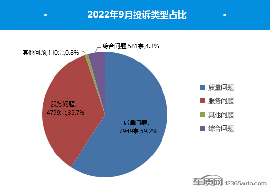 2022年9月国内汽车投诉排行及分析报告