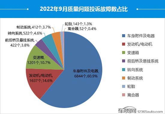 2022年9月国内汽车投诉排行及分析报告