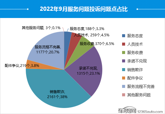 2022年9月国内汽车投诉排行及分析报告