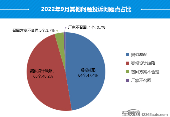 2022年9月国内汽车投诉排行及分析报告