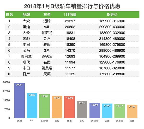 1月轿车销量排行榜2022_5月suv销量排行_2017年2月suv销量排行