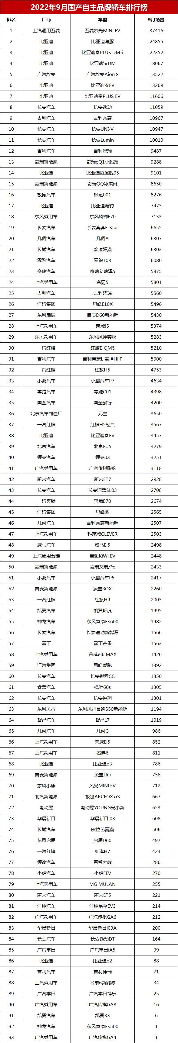 美国汽车品牌销量排行_汽车品牌销量排行2018_国产品牌汽车销量排行榜2022