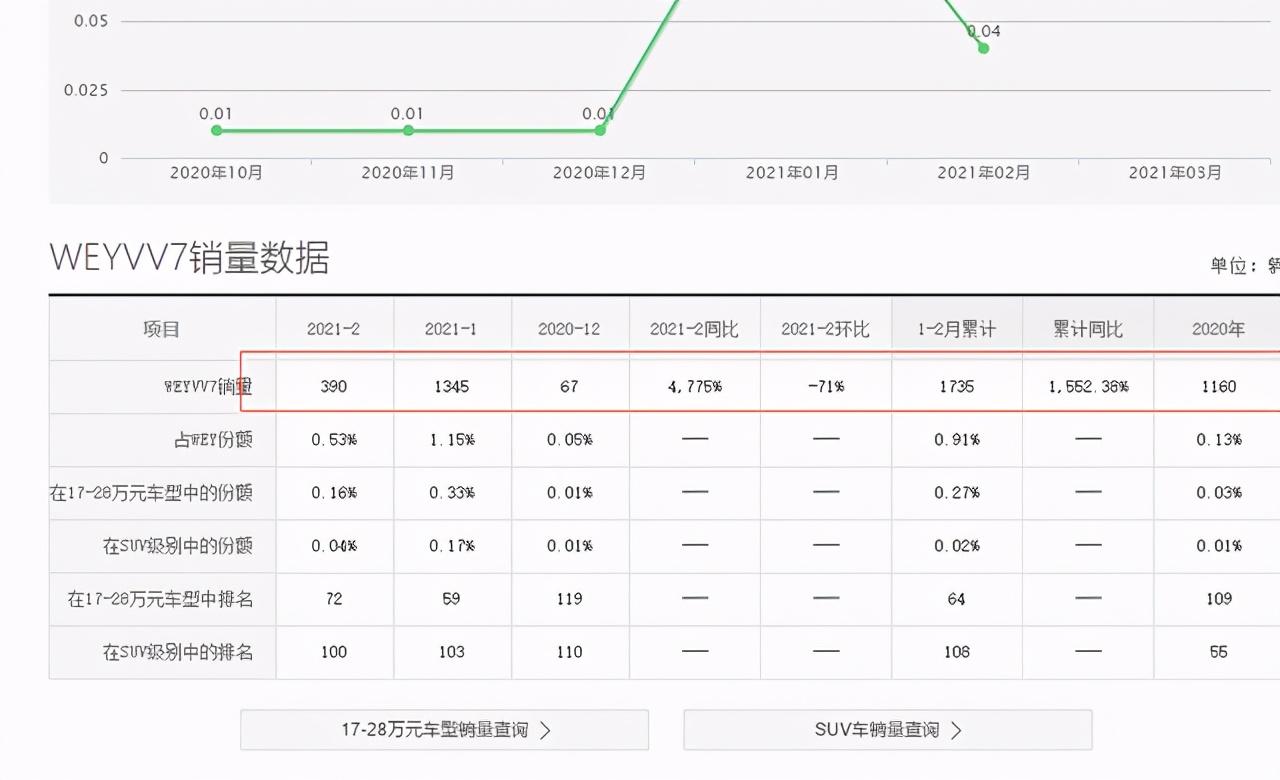 派派窝商城看不到销量_一汽骏派d60销量怎么样_魏派2月销量