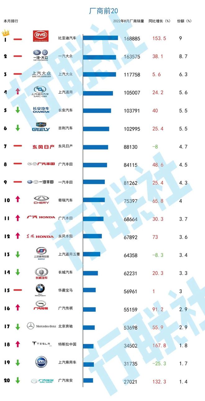 奇瑞汽车艾瑞泽7e销量_10月紧凑型车销量排行_3月汽车销量排行榜2022奇瑞