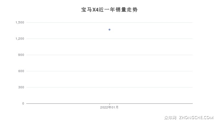 宝马X4近一年销量走势