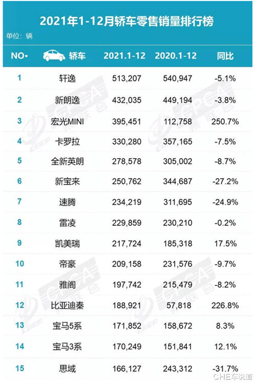 轿车|2021年轿车全年销量排行榜，轩逸无悬念夺冠！