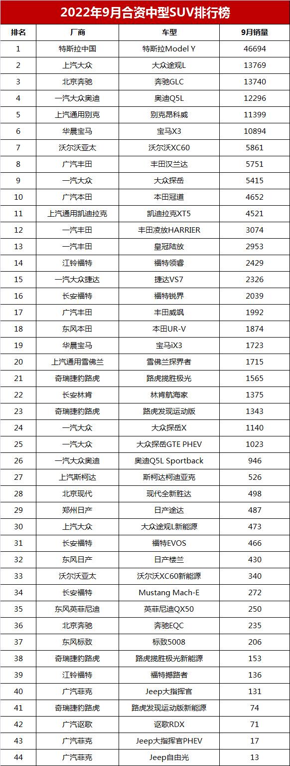 2022全球suv销量排行榜前二十名_全球suv销量排行_2014福布斯全球亿万富豪榜前100名