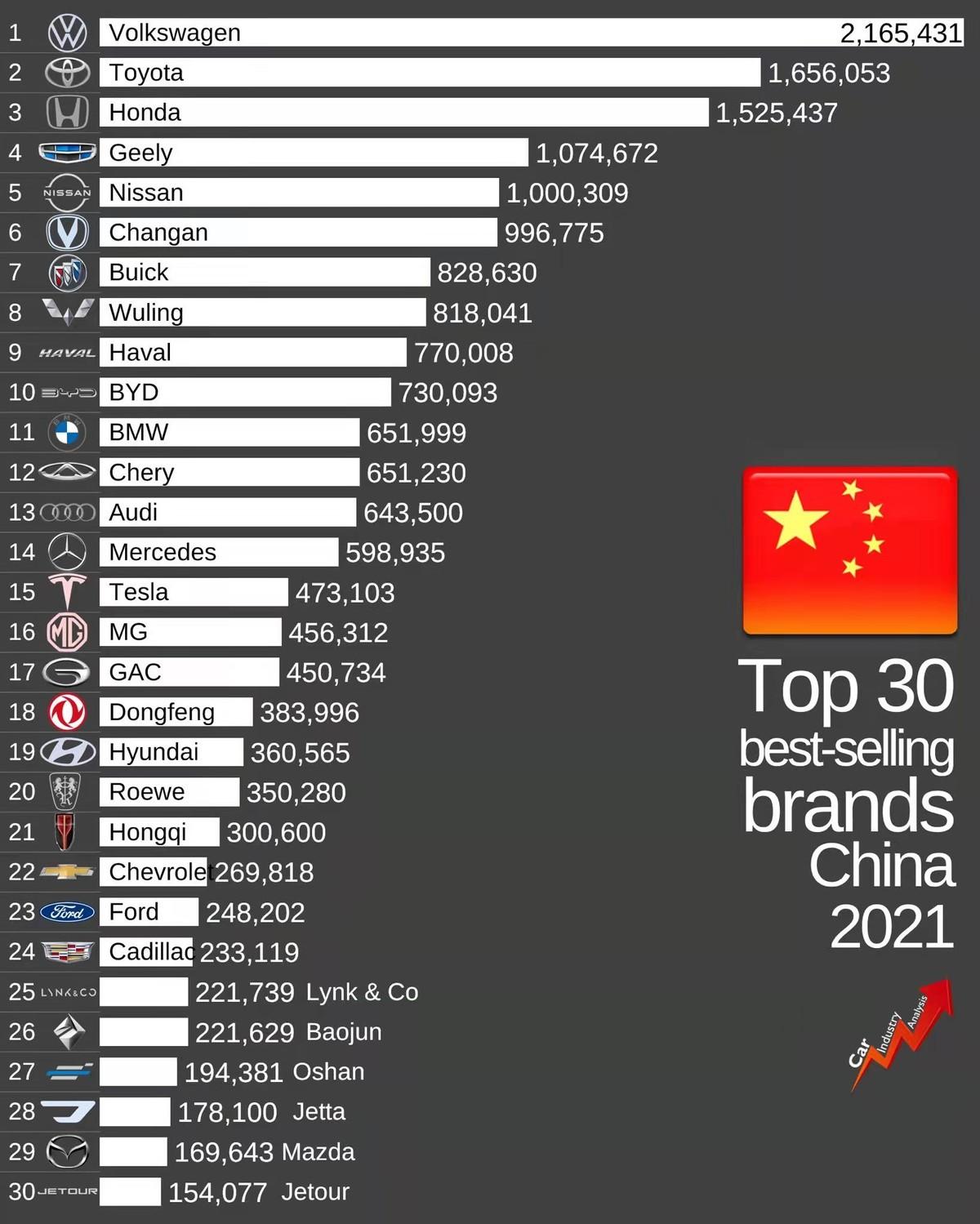 图片[1]-全国销量最好的十大汽车排名（2022汽车销量排行榜前十名品牌）-萌草酱