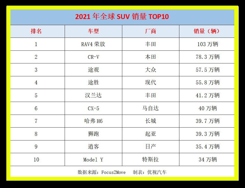 2021全球销量最好的10款SUV：哈弗H6第7、汉兰达第5、大众途观第3