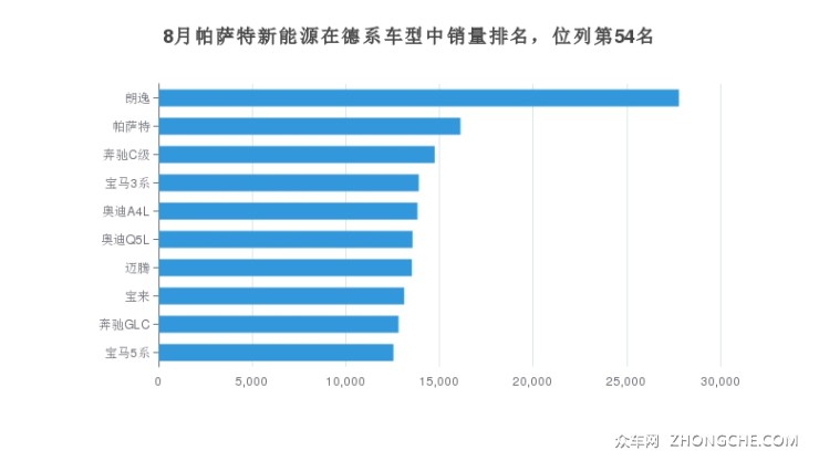 8月帕萨特新能源在德系车型中销量排名，位列第54名