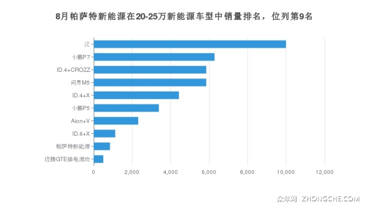 8月帕萨特新能源在20-25万新能源车型中销量排名，位列第9名