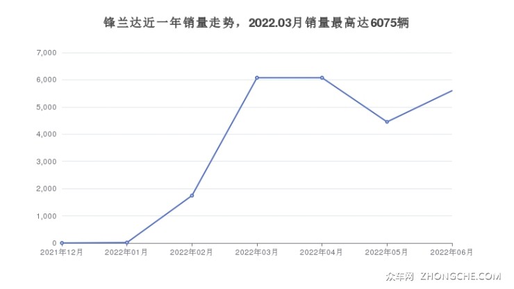 锋兰达近一年销量走势，2022.03月销量最高达6075辆