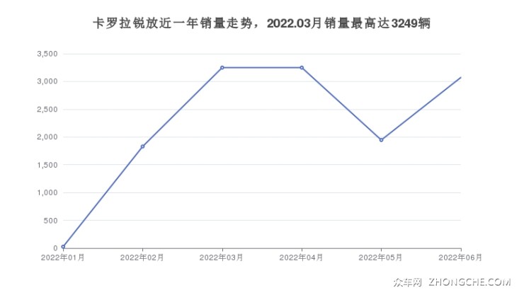 卡罗拉锐放近一年销量走势，2022.03月销量最高达3249辆